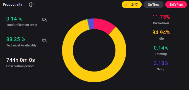 Printer Productivity