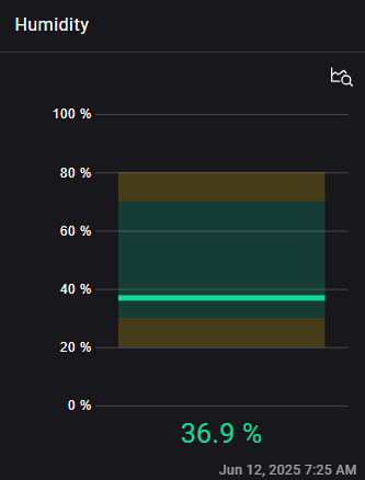 Printer Room Humidity